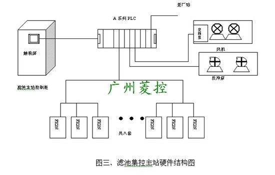 濾池集控主站硬件結(jié)構(gòu)圖