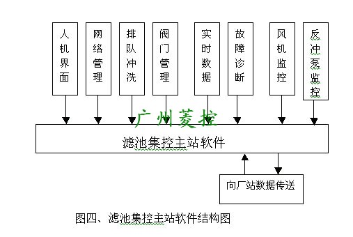 濾池集控主站軟件